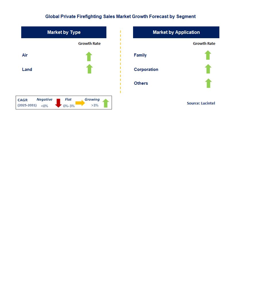 Private Firefighting Sales Market by Segment